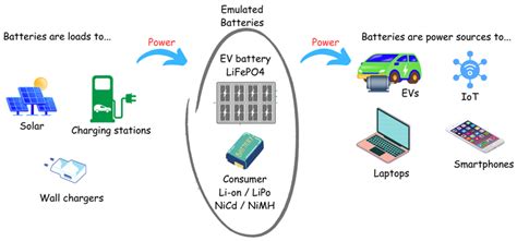 battery emulation for cars.